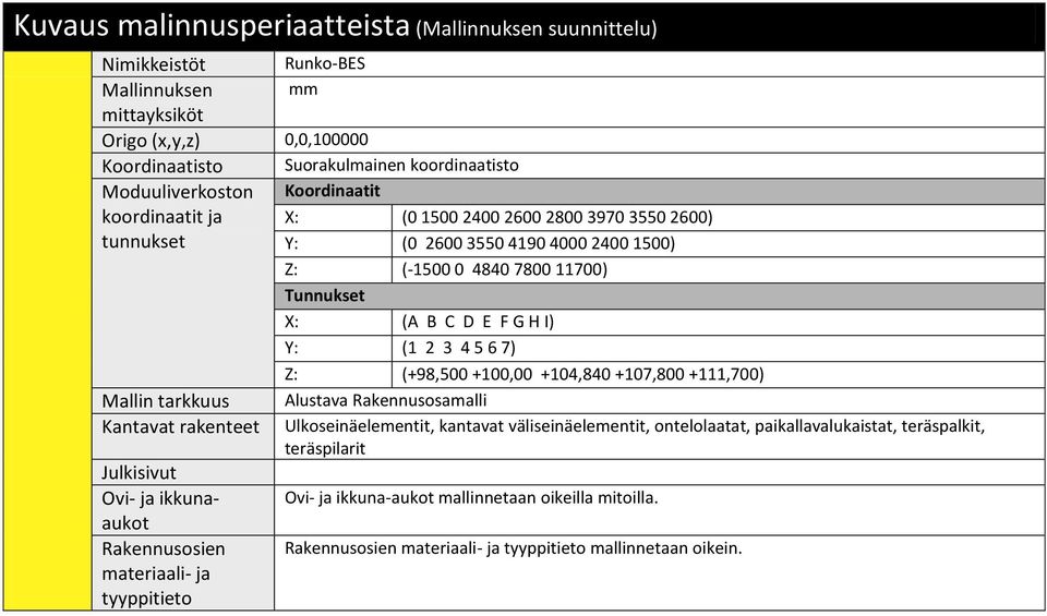 Z: (+98,500 +100,00 +104,840 +107,800 +111,700) Mallin tarkkuus Alustava Rakennusosamalli Kantavat rakenteet Julkisivut Ovi- ja ikkunaaukot Rakennusosien materiaali- ja tyyppitieto