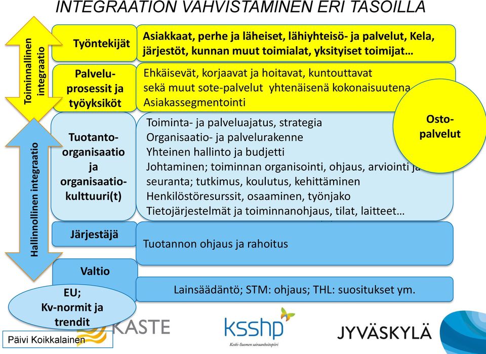 kokonaisuutena Asiakassegmentointi Toiminta- ja palveluajatus, strategia Ostopalvelut Organisaatio- ja palvelurakenne Yhteinen hallinto ja budjetti Johtaminen; toiminnan organisointi, ohjaus,