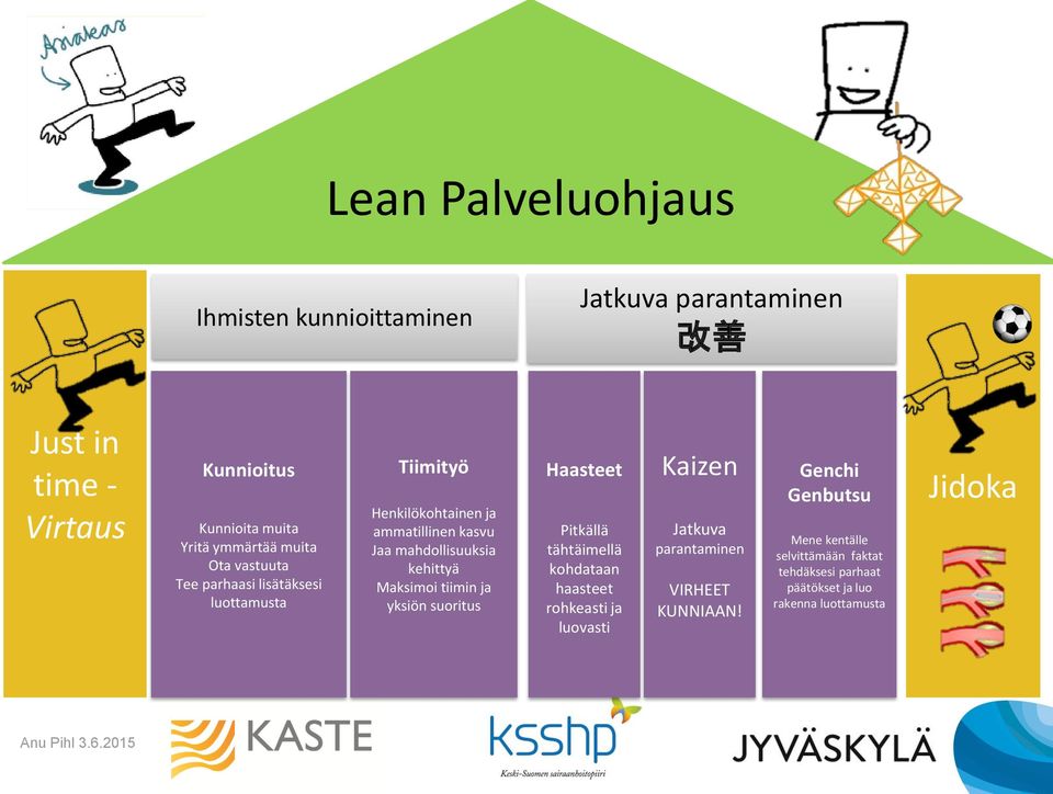 Maksimoi tiimin ja yksiön suoritus Haasteet Pitkällä tähtäimellä kohdataan haasteet rohkeasti ja luovasti Kaizen Jatkuva parantaminen