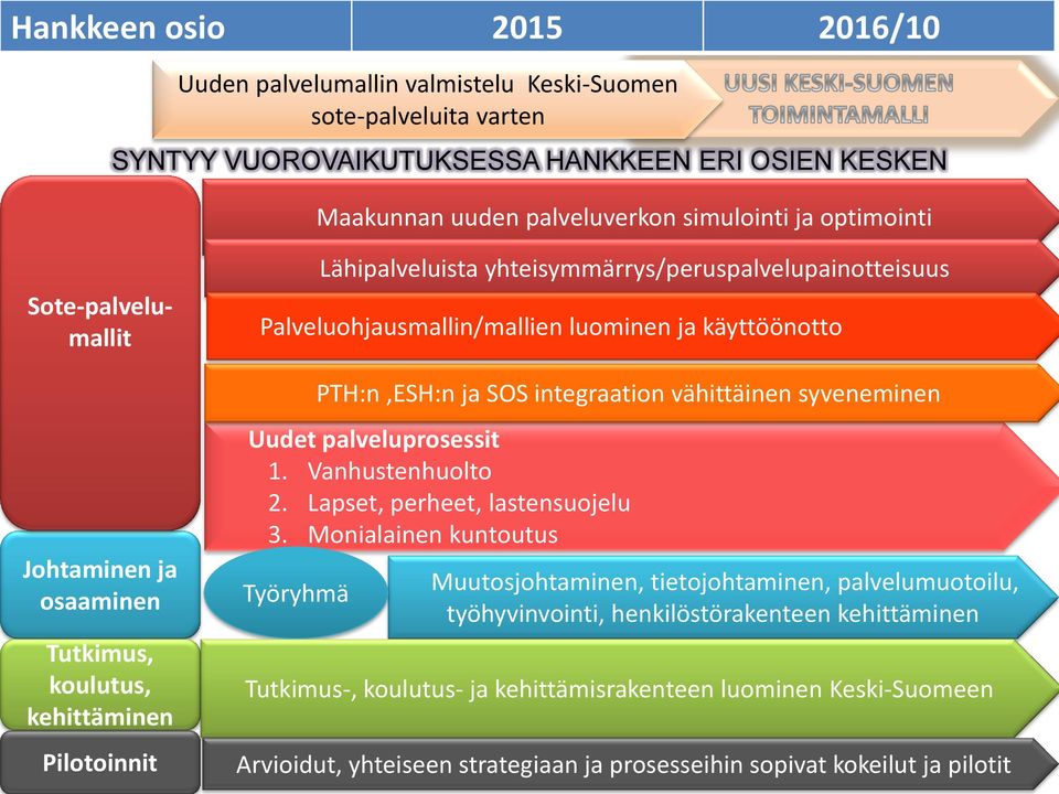 Pilotoinnit Uudet palveluprosessit 1. Vanhustenhuolto 2. Lapset, perheet, lastensuojelu 3.