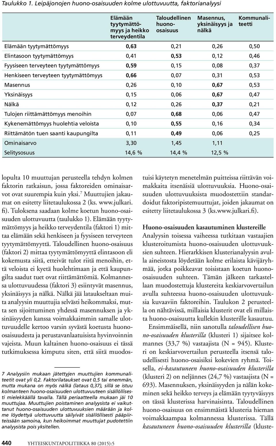 tyytymättömyys 0,63 0,21 0,26 0,50 Elintasoon tyytymättömyys 0,41 0,53 0,12 0,46 Fyysiseen terveyteen tyytymättömyys 0,59 0,15 0,08 0,37 Henkiseen terveyteen tyytymättömyys 0,66 0,07 0,31 0,53