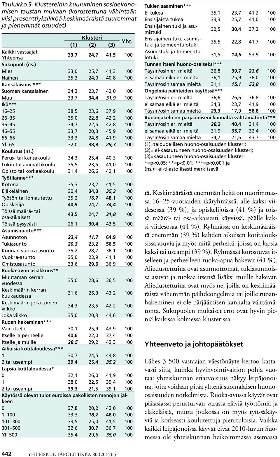 ) Mies 33,0 25,7 41,3 100 Nainen 35,3 24,0 40,8 100 Kansalaisuus *** Suomen kansalainen 34,3 23,7 42,0 100 Muu 33,7 34,4 31,9 100 Ikä*** 16 25 38,5 23,6 37,9 100 26 35 35,0 22,8 42,2 100 36 45 34,7