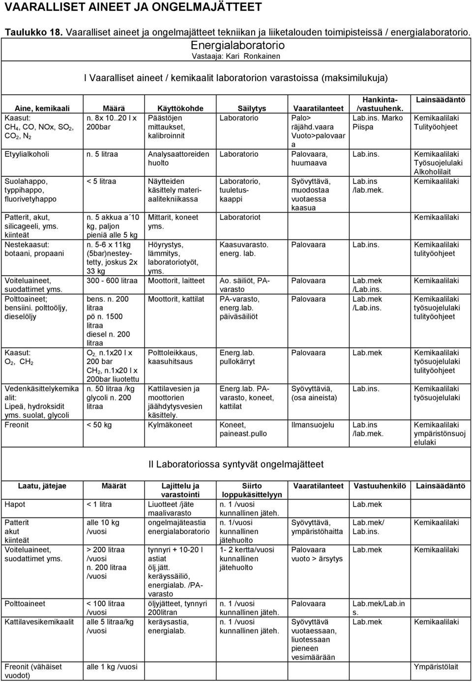 5 Analysaattoreiden huolto Suolahappo, typpihappo, fluorivetyhappo Patterit, akut, silicageeli, yms. kiinteät Nestekaasut: botaani, propaani Voiteluaineet, suodattimet yms. Polttoaineet; bensiini.