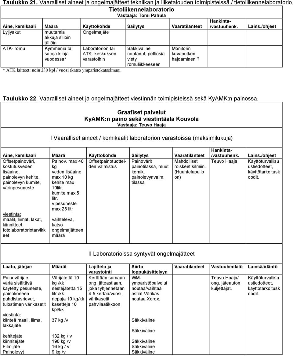 kuvaputken vuodessa* varastoihin viety hajoaminen? romuliikkeeseen * ATK laitteet: noin 230 kpl / vuosi (katso ympäristökatselmus). Lains./ohjeet Taulukko 22.