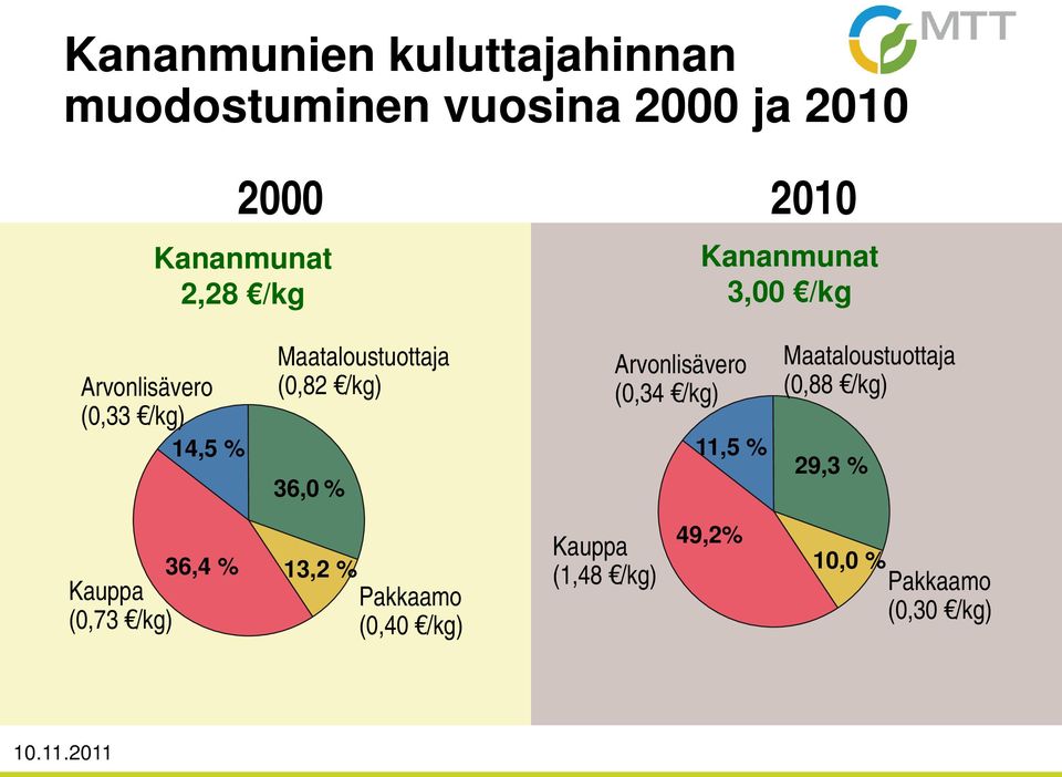 /kg) 36,0 % Arvonlisävero (0,34 /kg) 11,5 % Maataloustuottaja (0,88 /kg) 29,3 % 36,4 %