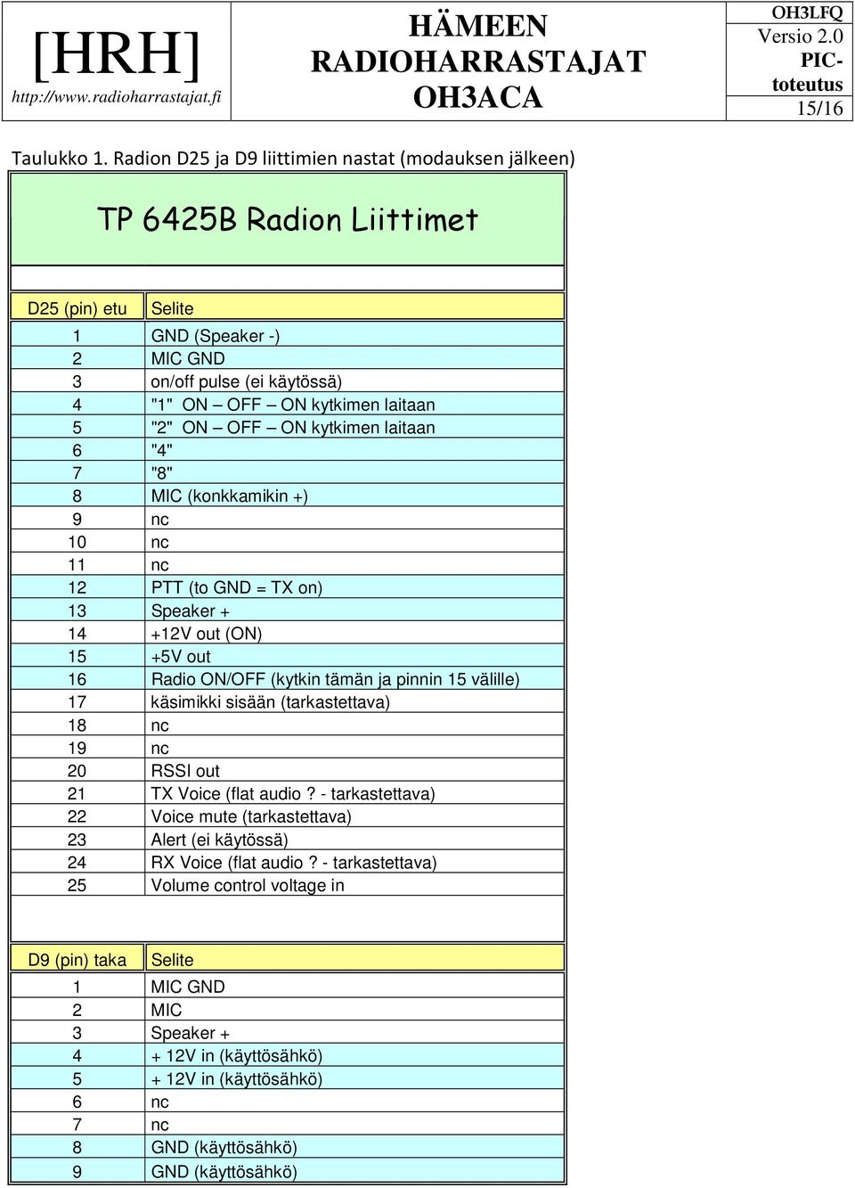 ON OFF ON kytkimen laitaan 6 "4" 7 "8" 8 MIC (konkkamikin +) 9 nc 10 nc 11 nc 12 PTT (to GND = TX on) 13 Speaker + 14 +12V out (ON) 15 +5V out 16 Radio ON/OFF (kytkin tämän ja pinnin 15 välille) 17