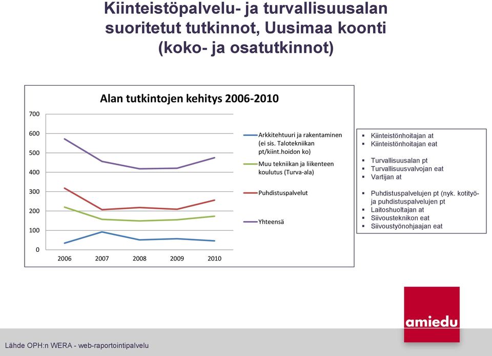 hoidon ko) Muu tekniikan ja liikenteen koulutus (Turva-ala) Puhdistuspalvelut Yhteensä Kiinteistönhoitajan at Kiinteistönhoitajan eat