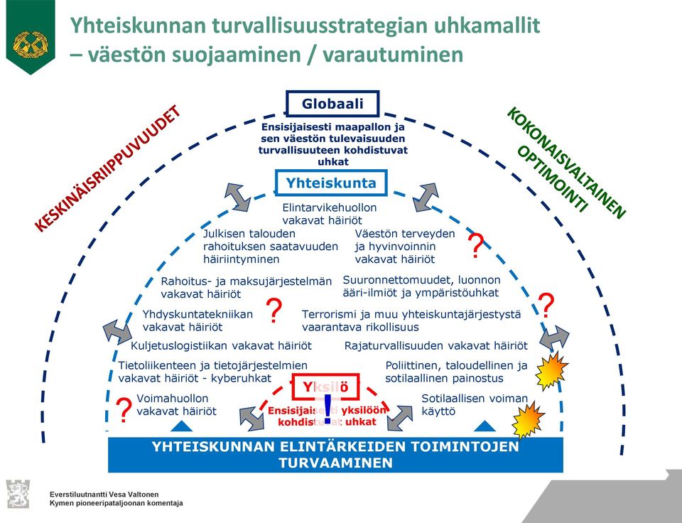 vakavat häiriöt? Yksilö? Voimahuollon! vakavat häiriöt Väestön terveyden ja hyvinvoinnin vakavat häiriöt?