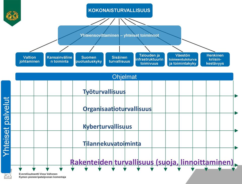 toimivuus Väestön toimeentuloturva ja toimintakyky Henkinen kriisinkestävyys Ohjelmat Työturvallisuus