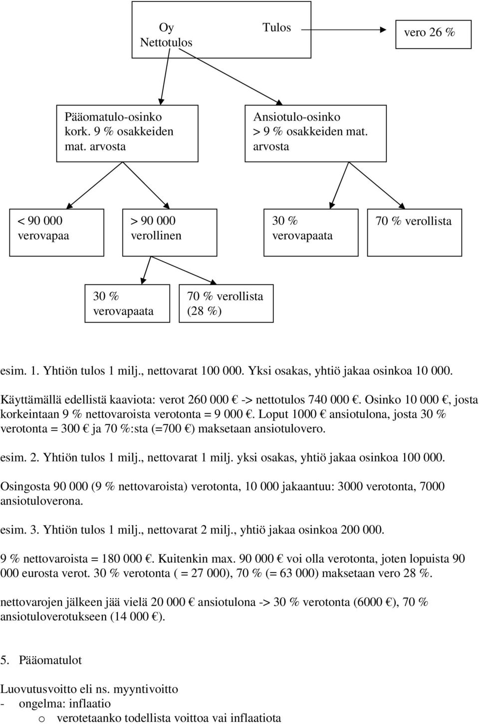 Yksi osakas, yhtiö jakaa osinkoa 10 000. Käyttämällä edellistä kaaviota: verot 260 000 -> nettotulos 740 000. Osinko 10 000, josta korkeintaan 9 % nettovaroista verotonta = 9 000.