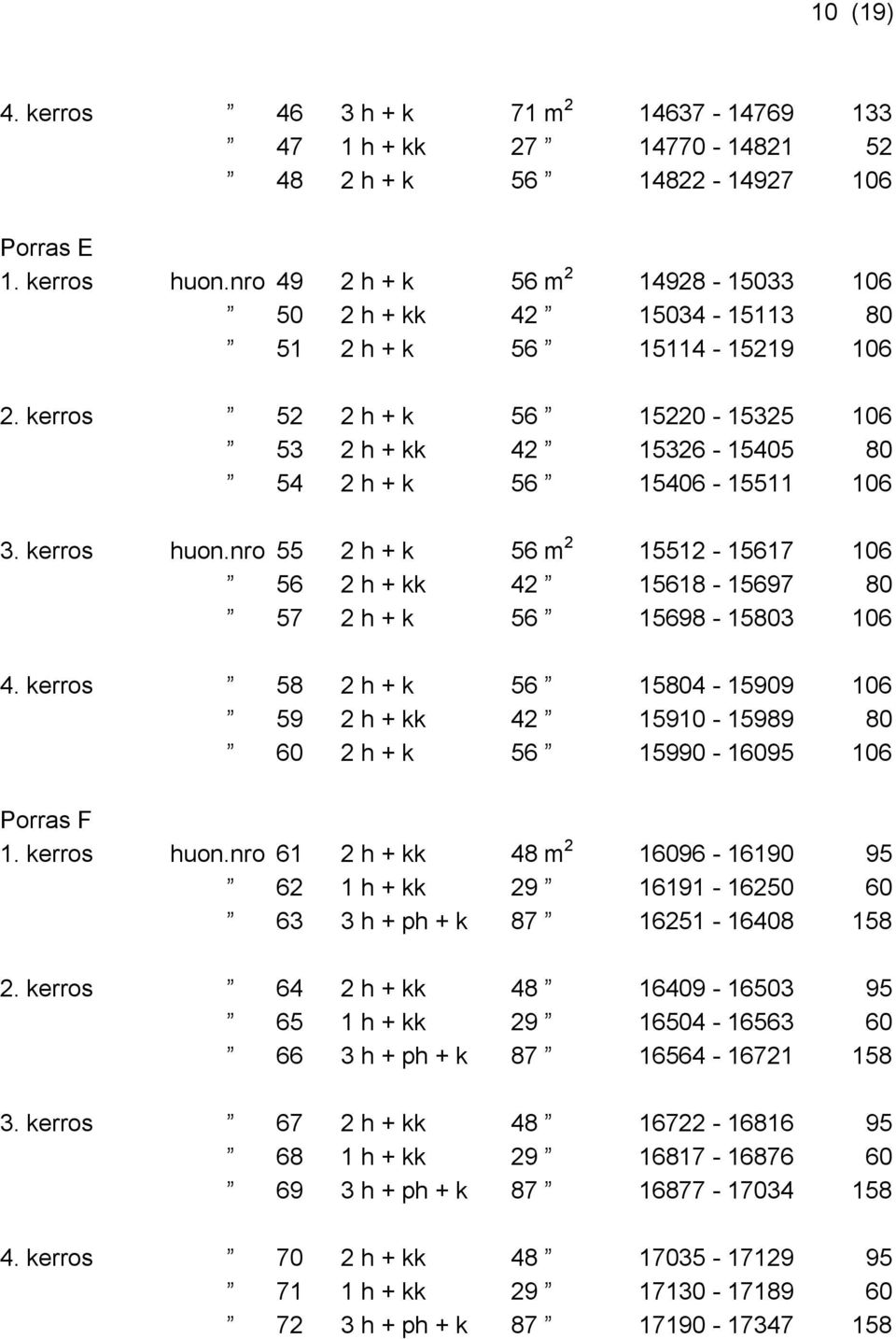 kerros huon.nro 55 2 h + k 56 m 2 15512-15617 106 56 2 h + kk 42 15618-15697 80 57 2 h + k 56 15698-15803 106 4.