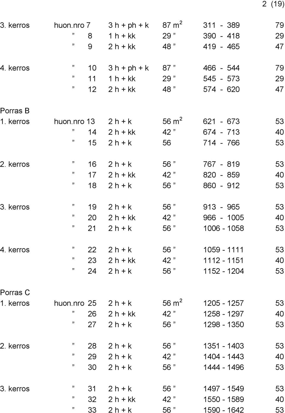 kerros 16 2 h + k 56 767-819 53 17 2 h + kk 42 820-859 40 18 2 h + k 56 860-912 53 3. kerros 19 2 h + k 56 913-965 53 20 2 h + kk 42 966-1005 40 21 2 h + k 56 1006-1058 53 4.