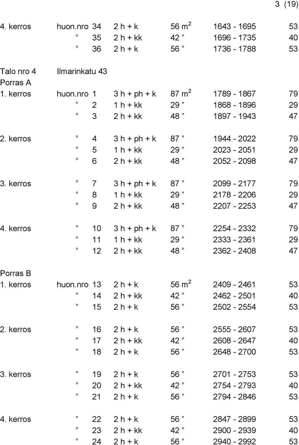 kerros 10 3 h + ph + k 87 2254-2332 79 11 1 h + kk 29 2333-2361 29 12 2 h + kk 48 2362-2408 47 Porras B 1. kerros huon.