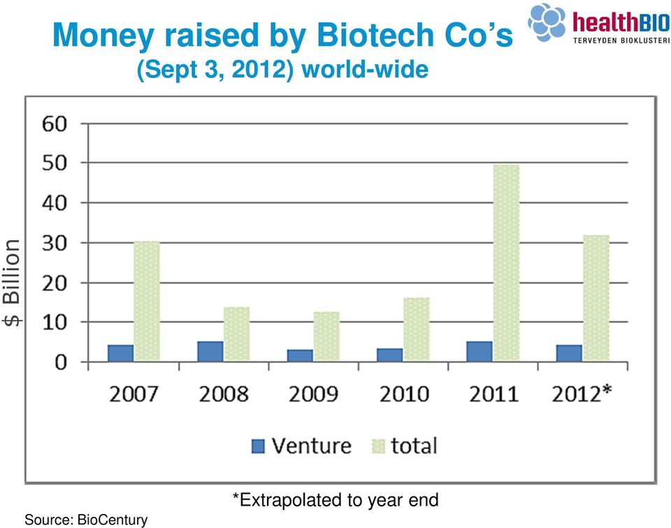$ Billion Source:
