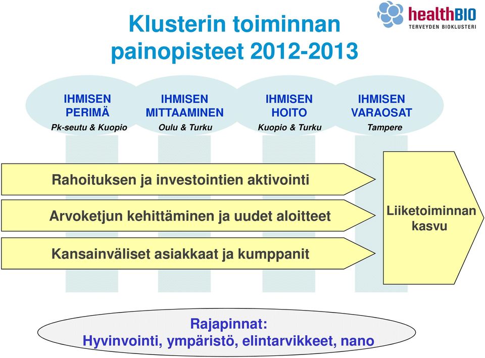 Rahoituksen ja investointien aktivointi Arvoketjun kehittäminen ja uudet aloitteet