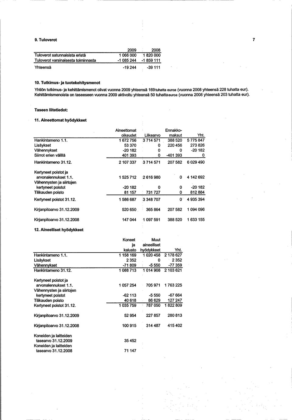 Kehittämismenoista on taseeseen vuonna 29 aktivoitu yhteensä 5 tuhatta euroa (vuonna 28 yhteensä 23 tuhatta eur). Taseen liitetiedot: 11