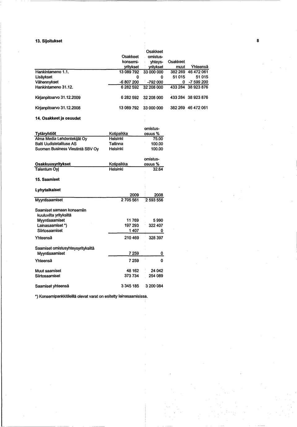 29 28 Osakkeet Osakkeet omistuskonsemi- yhteys- Osakkeet yritykset yritykset muut 1389792 33 382269 4647261 O O 51 15 51 15-6 87 2-792 O -75992 6282592 3228 433284 38923876 6282592 3228 433284