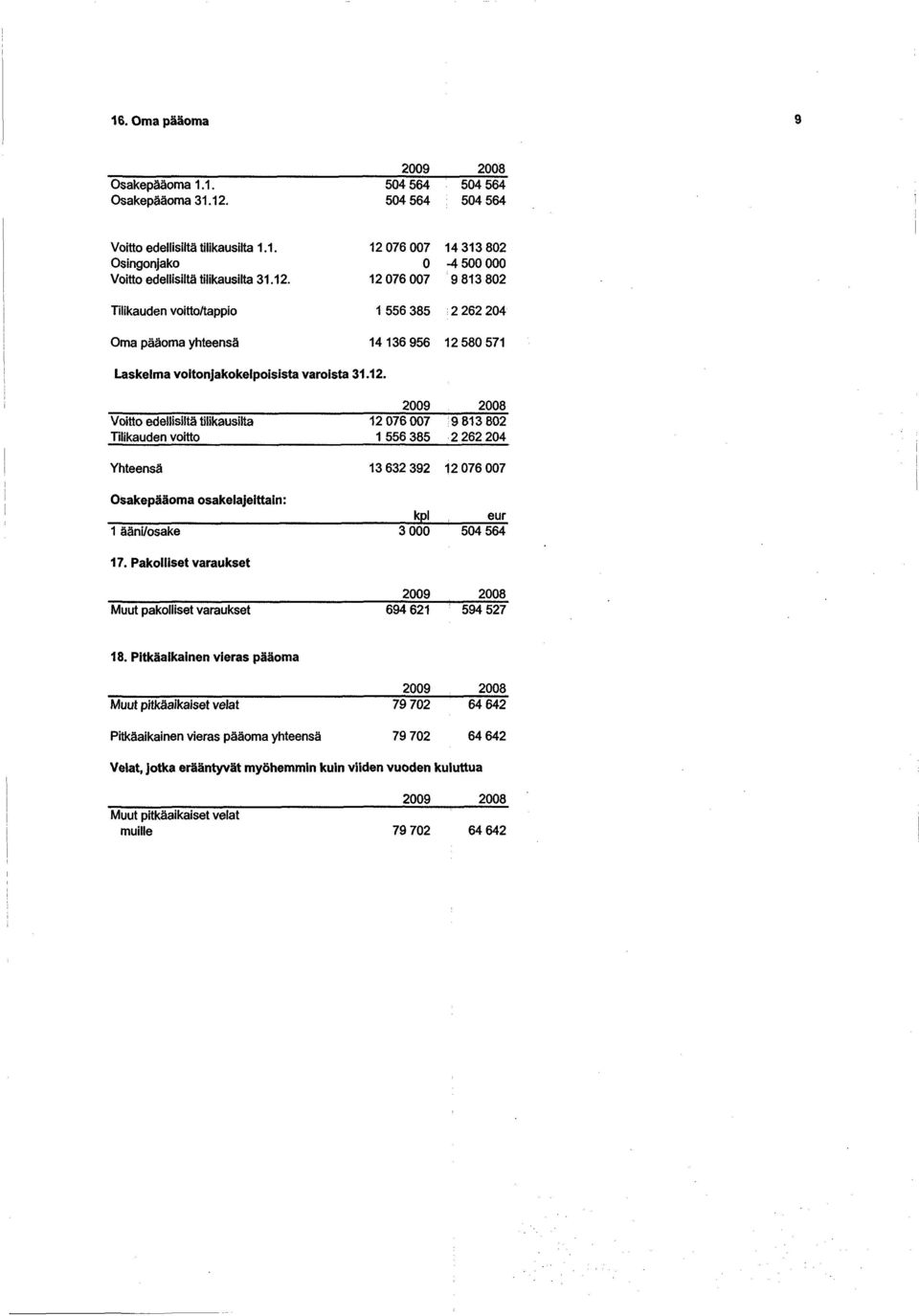 12. Voitto edellisiltä tilikausilta 12767 981382 Tilikauden voitto 1556385 226224 13 632 392 1276 7 Osakepääoma osakelajeittain: kpl eur 1 ääni/osake 3 54564 17.