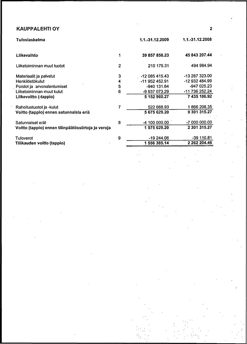 23 Liiketoiminnan muut kulut 6-9 937 73.29-11 736 252.24 Liikevoitto (-tappio) 5152 96.27 7 43516.92 Rahoitustuotot ja -kulut 7 522 668.93 1 866 28.