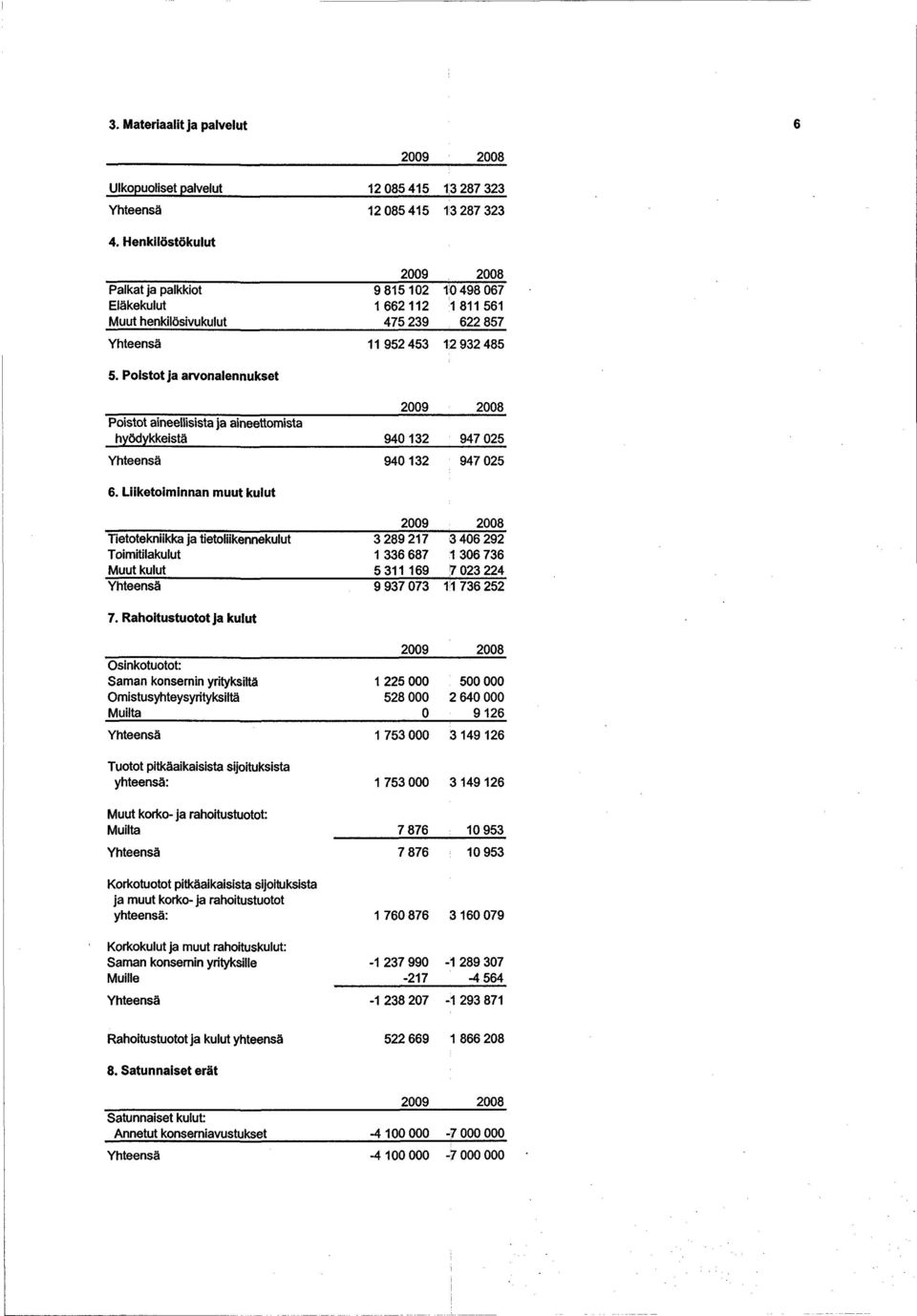 Poistot ja arvonalennukset Poistot aineellisista ja aineettomista hyödykkeistä 94 132 947 25 6.