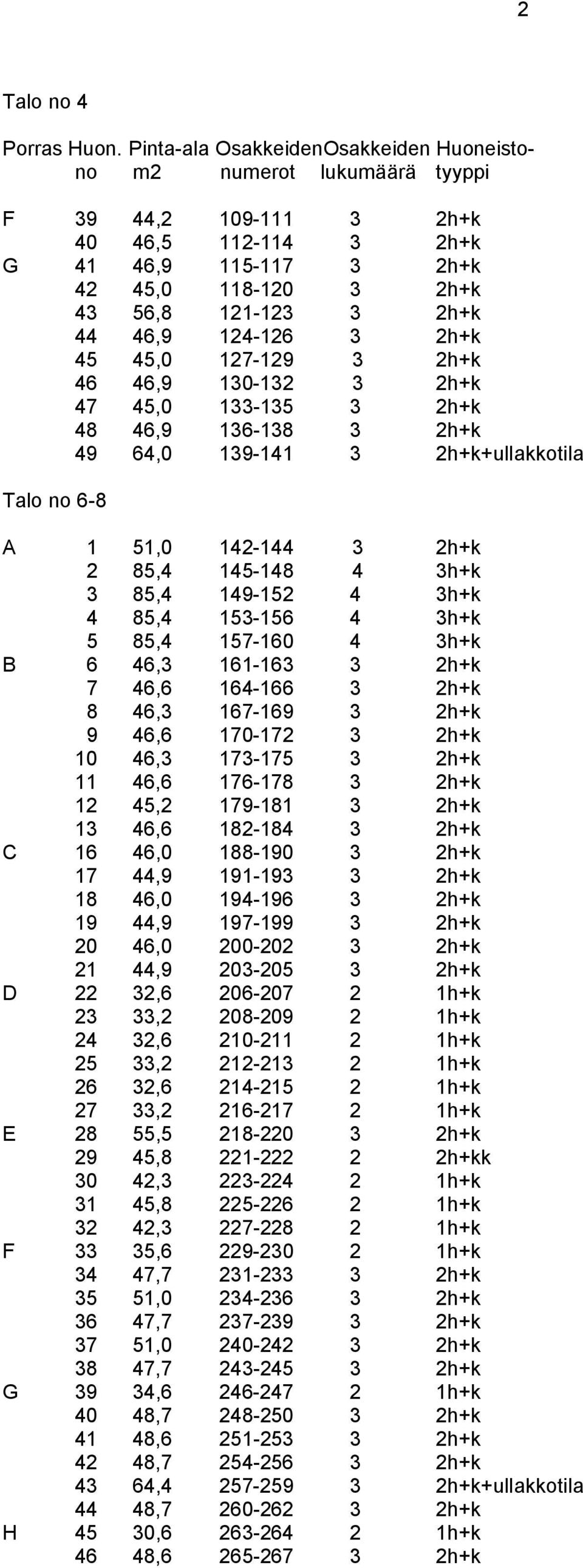 124-126 3 2h+k 45 45,0 127-129 3 2h+k 46 46,9 130-132 3 2h+k 47 45,0 133-135 3 2h+k 48 46,9 136-138 3 2h+k 49 64,0 139-141 3 2h+k+ullakkotila Talo no 6-8 A 1 51,0 142-144 3 2h+k 2 85,4 145-148 4 3h+k