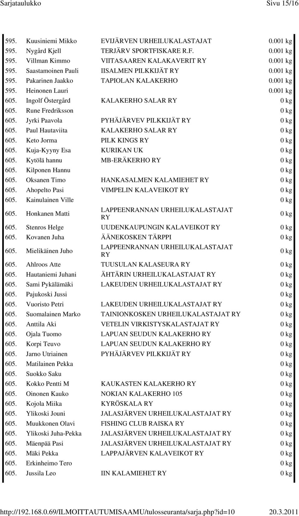 Jyrki Paavola PYHÄJÄRVEV PILKKIJÄT 0 kg 605. Paul Hautaviita KALAKERHO SALAR 0 kg 605. Keto Jorma PILK KINGS 0 kg 605. Kuja-Kyyny Esa KURIKAN UK 0 kg 605. Kytölä hannu MB-ERÄKERHO 0 kg 605.