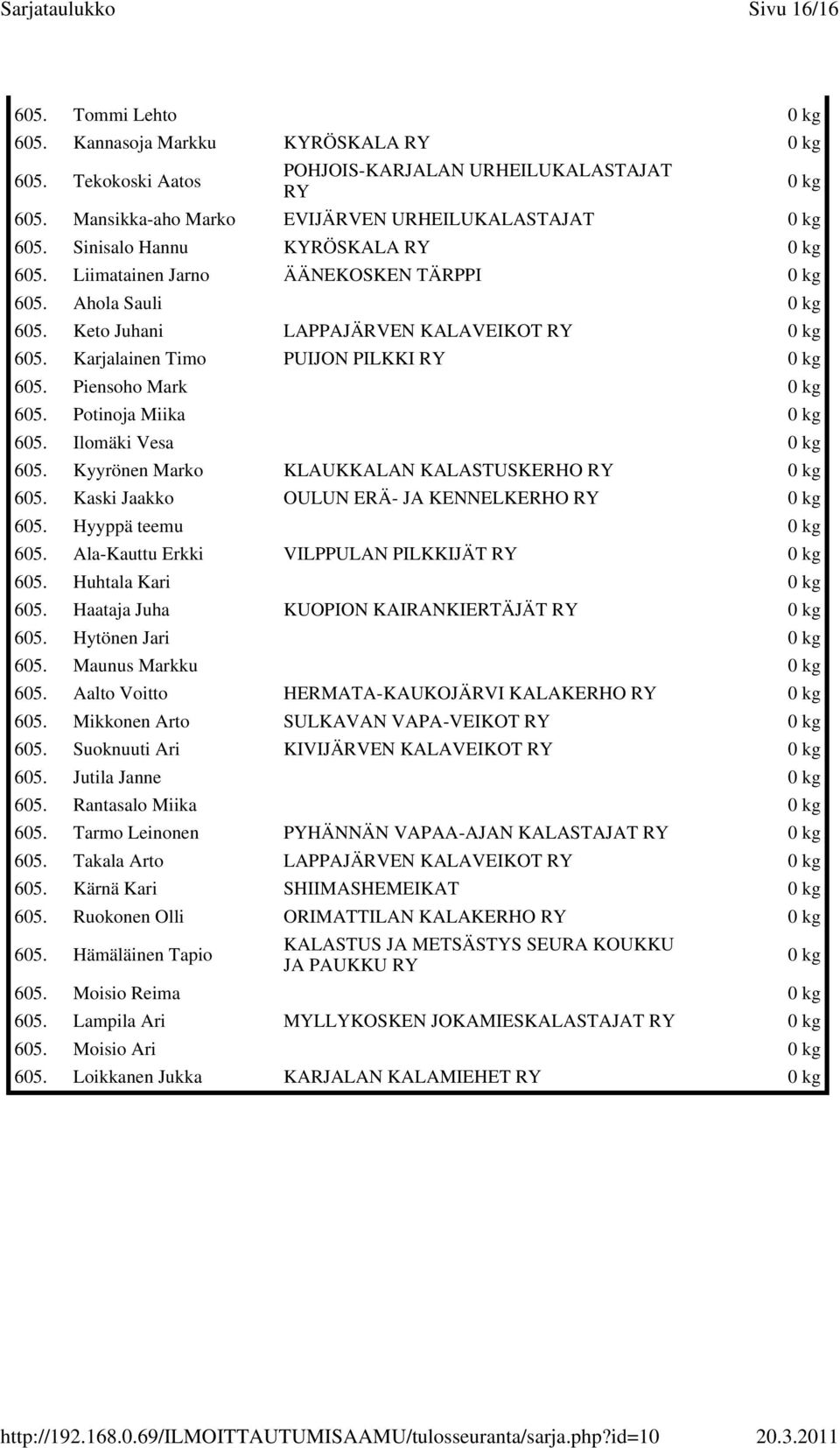 Potinoja Miika 0 kg 605. Ilomäki Vesa 0 kg 605. Kyyrönen Marko KLAUKKALAN KALASTUSKERHO 0 kg 605. Kaski Jaakko OULUN ERÄ- JA KENNELKERHO 0 kg 605. Hyyppä teemu 0 kg 605.