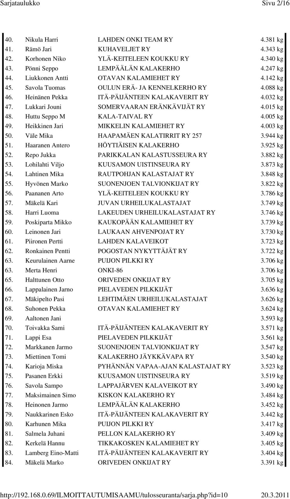 015 kg 48. Huttu Seppo M KALA-TAIVAL 4.005 kg 49. Heikkinen Jari MIKKELIN KALAMIEHET 4.003 kg 50. Väle Mika HAAPAMÄEN KALATIRRIT 257 3.944 kg 51. Haaranen Antero HÖYTIÄISEN KALAKERHO 3.925 kg 52.