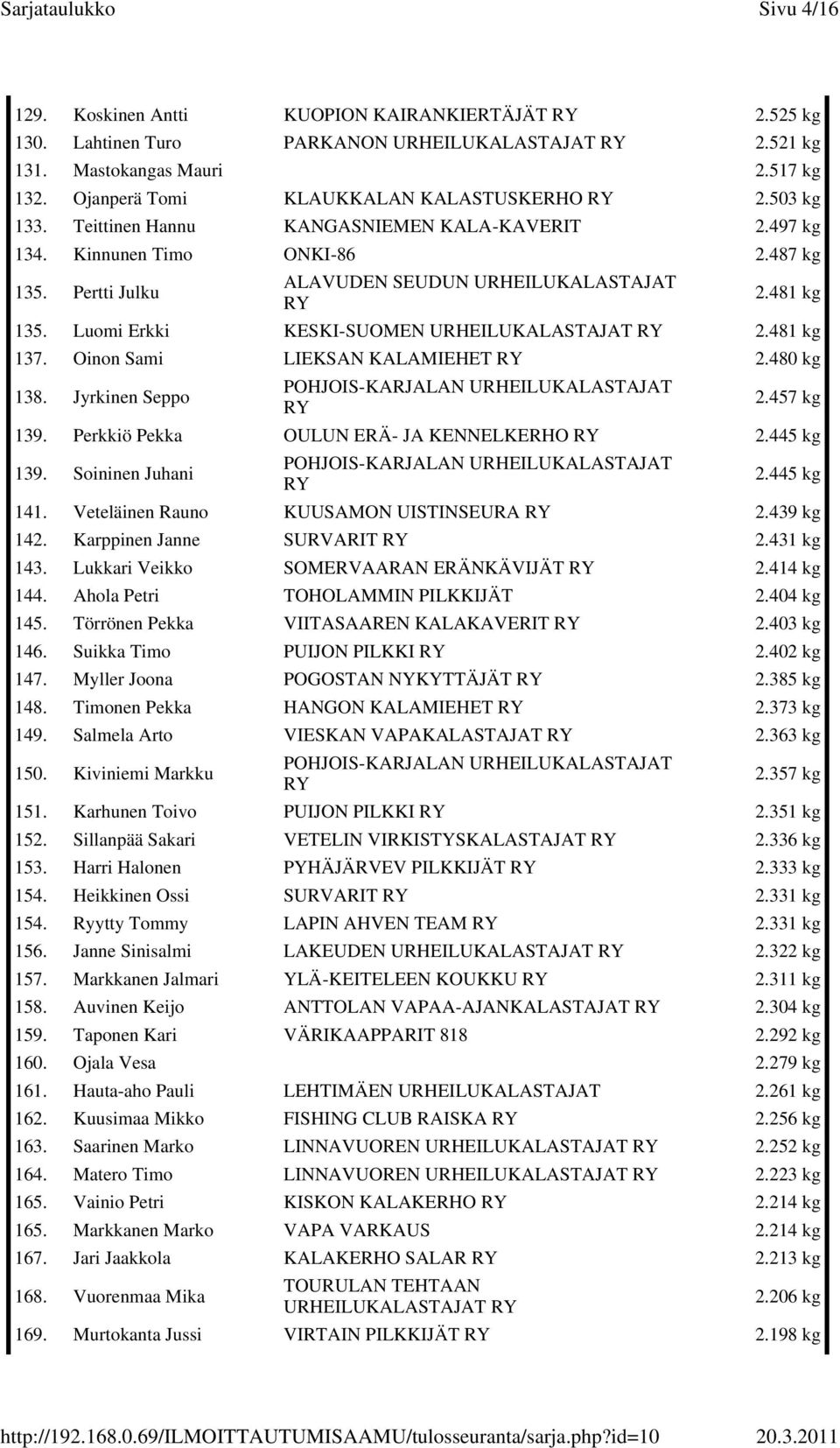Luomi Erkki KESKI-SUOMEN URHEILUKALASTAJAT 2.481 kg 137. Oinon Sami LIEKSAN KALAMIEHET 2.480 kg 138. Jyrkinen Seppo 2.457 kg 139. Perkkiö Pekka OULUN ERÄ- JA KENNELKERHO 2.445 kg 139.