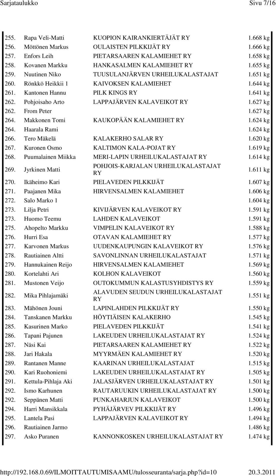 641 kg 262. Pohjoisaho Arto LAPPAJÄRVEN KALAVEIKOT 1.627 kg 262. From Peter 1.627 kg 264. Makkonen Tomi KAUKOPÄÄN KALAMIEHET 1.624 kg 264. Haarala Rami 1.624 kg 266. Tero Mäkelä KALAKERHO SALAR 1.