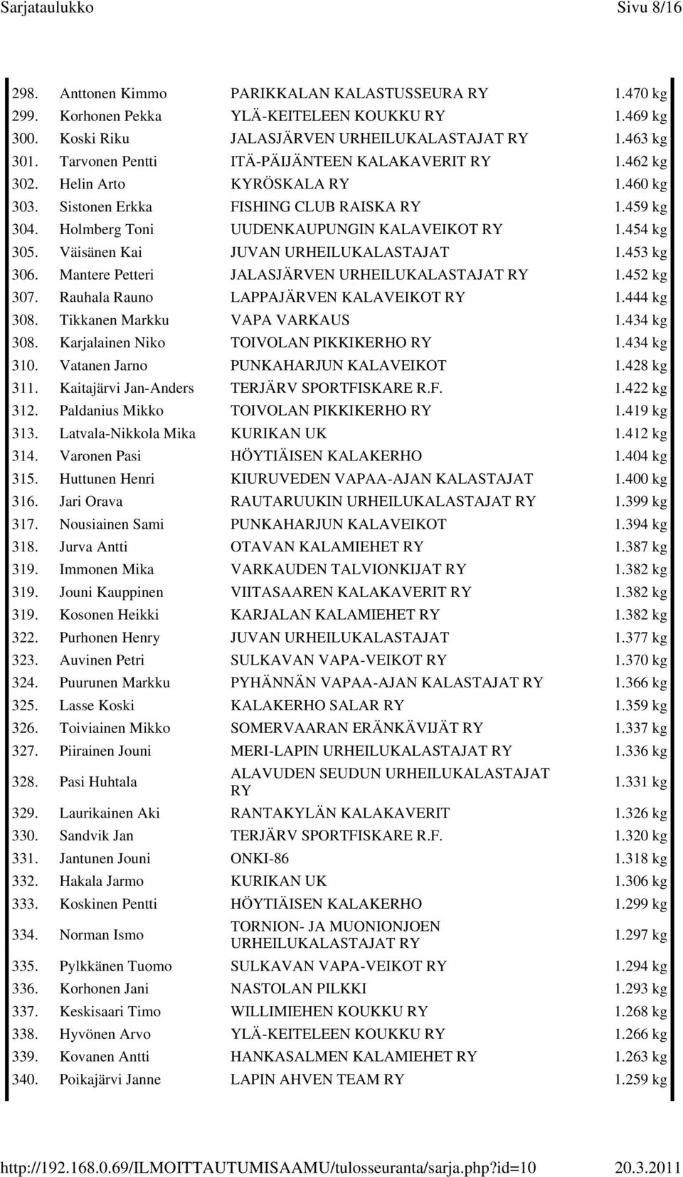 Väisänen Kai JUVAN URHEILUKALASTAJAT 1.453 kg 306. Mantere Petteri JALASJÄRVEN URHEILUKALASTAJAT 1.452 kg 307. Rauhala Rauno LAPPAJÄRVEN KALAVEIKOT 1.444 kg 308. Tikkanen Markku VAPA VARKAUS 1.