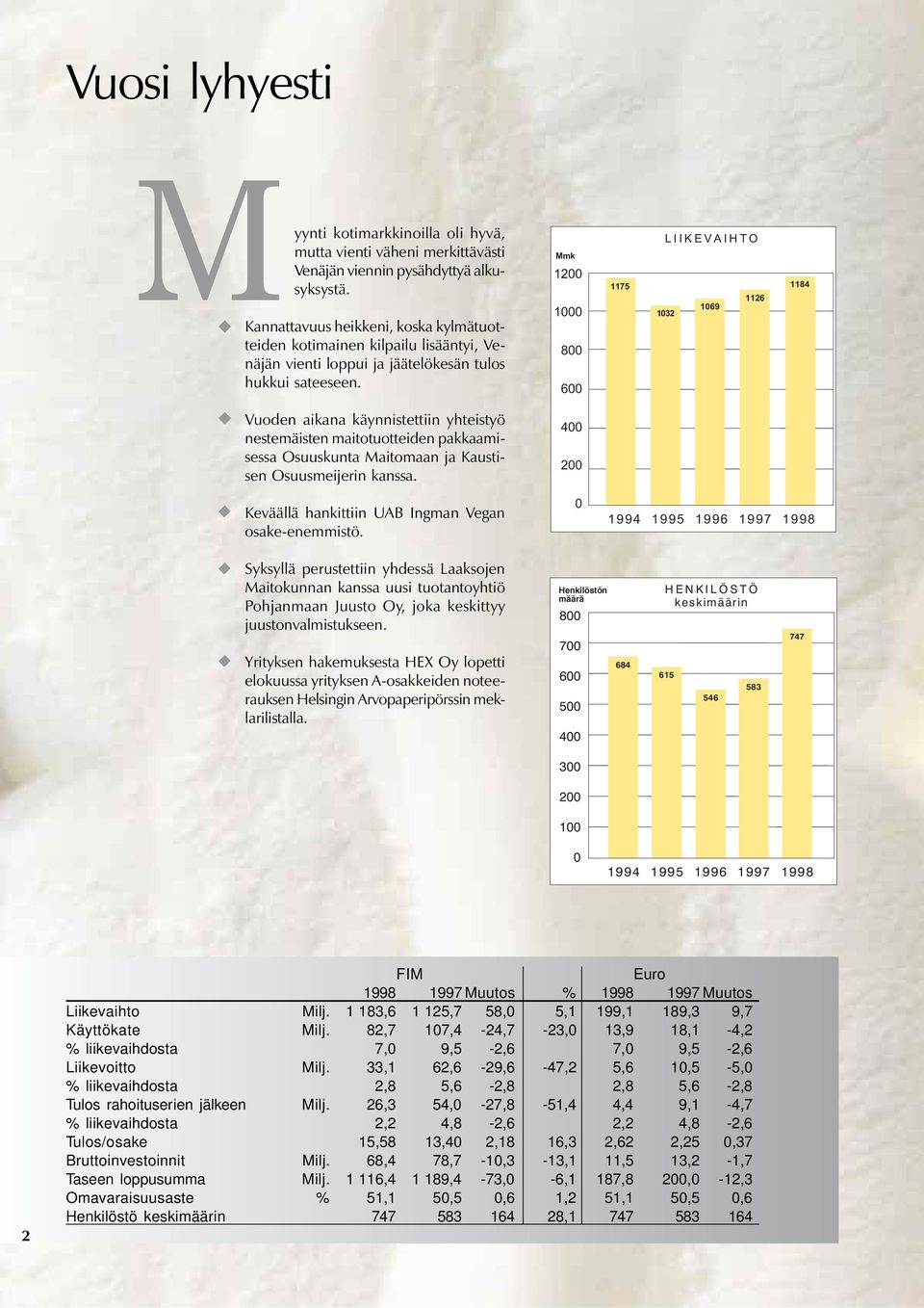 Mmk 12 1 8 6 1175 LIIKEVAIHTO 1126 169 132 1184 Vuoden aikana käynnistettiin yhteistyö nestemäisten maitotuotteiden pakkaamisessa Osuuskunta Maitomaan ja Kaustisen Osuusmeijerin kanssa.