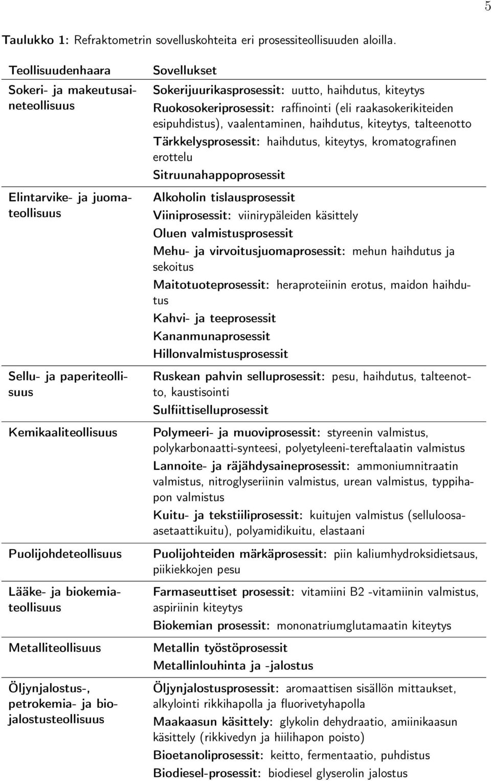 Öljynjalostus-, petrokemia- ja biojalostusteollisuus Sovellukset Sokerijuurikasprosessit: uutto, haihdutus, kiteytys Ruokosokeriprosessit: raffinointi (eli raakasokerikiteiden esipuhdistus),