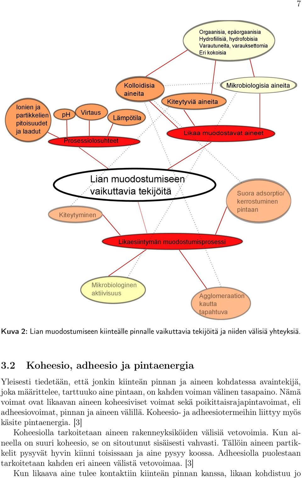 muodostumisprosessi Mikrobiologinen aktiivisuus Agglomeraation kautta tapahtuva Kuva 2: Lian muodostumiseen kiinteälle pinnalle vaikuttavia tekijöitä ja niiden välisiä yhteyksiä. 3.