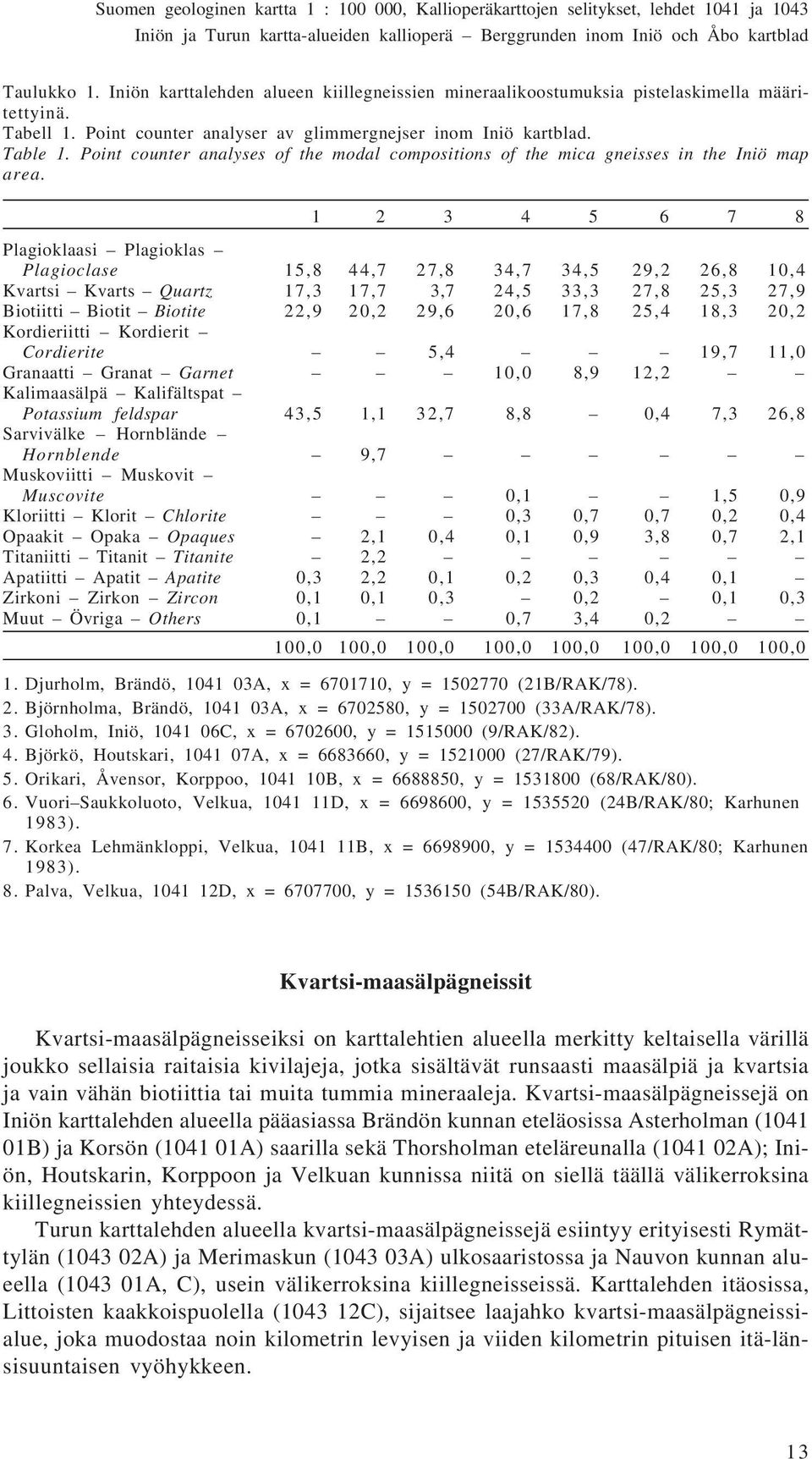 1 2 3 4 5 6 7 8 Plagioklaasi Plagioklas Plagioclase 15,8 44,7 27,8 34,7 34,5 29,2 26,8 10,4 Kvartsi Kvarts Quartz 17,3 17,7 3,7 24,5 33,3 27,8 25,3 27,9 Biotiitti Biotit Biotite 22,9 20,2 29,6 20,6