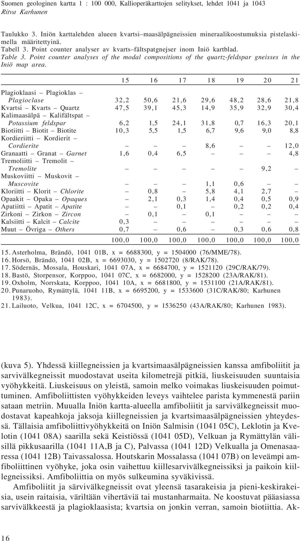 15 16 17 18 19 20 21 Plagioklaasi Plagioklas Plagioclase 32,2 50,6 21,6 29,6 48,2 28,6 21,8 Kvartsi Kvarts Quartz 47,5 39,1 45,3 14,9 35,9 32,9 30,4 Kalimaasälpä Kalifältspat Potassium feldspar 6,2