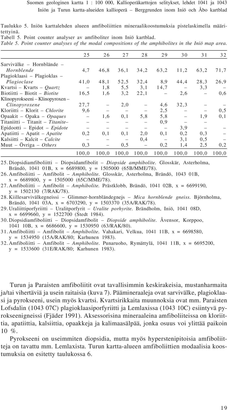 25 26 27 28 29 30 31 32 Sarvivälke Hornblände Hornblende 4,7 46,8 36,1 34,2 63,2 11,2 63,2 71,7 Plagioklaasi Plagioklas Plagioclase 41,0 48,1 52,5 32,4 8,9 44,4 28,3 26,9 Kvartsi Kvarts Quartz 1,8