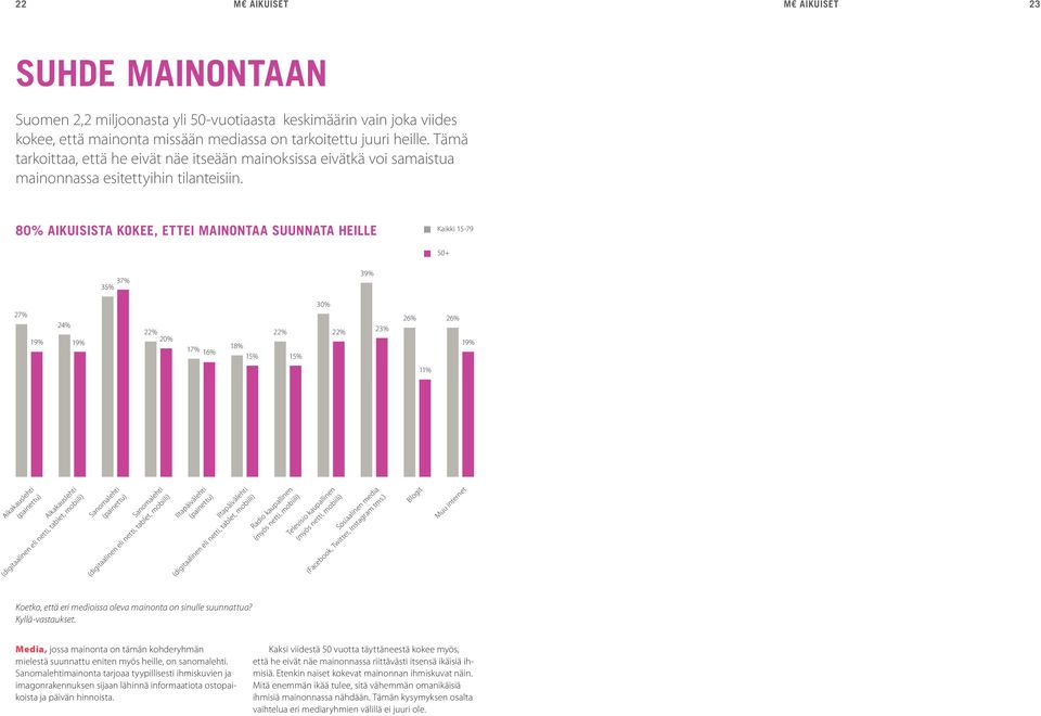 80% AIKUISISTA KOKEE, ETTEI MAINONTAA SUUNNATA HEILLE Kaikki 15-79 50+ 35% 37% 39% 27% 19% 24% 19% 22% 20% 17% 18% 16% 15% 22% 15% 30% 22% 2 26% 26% 19% Aikakauslehti (painettu) Aikakauslehti