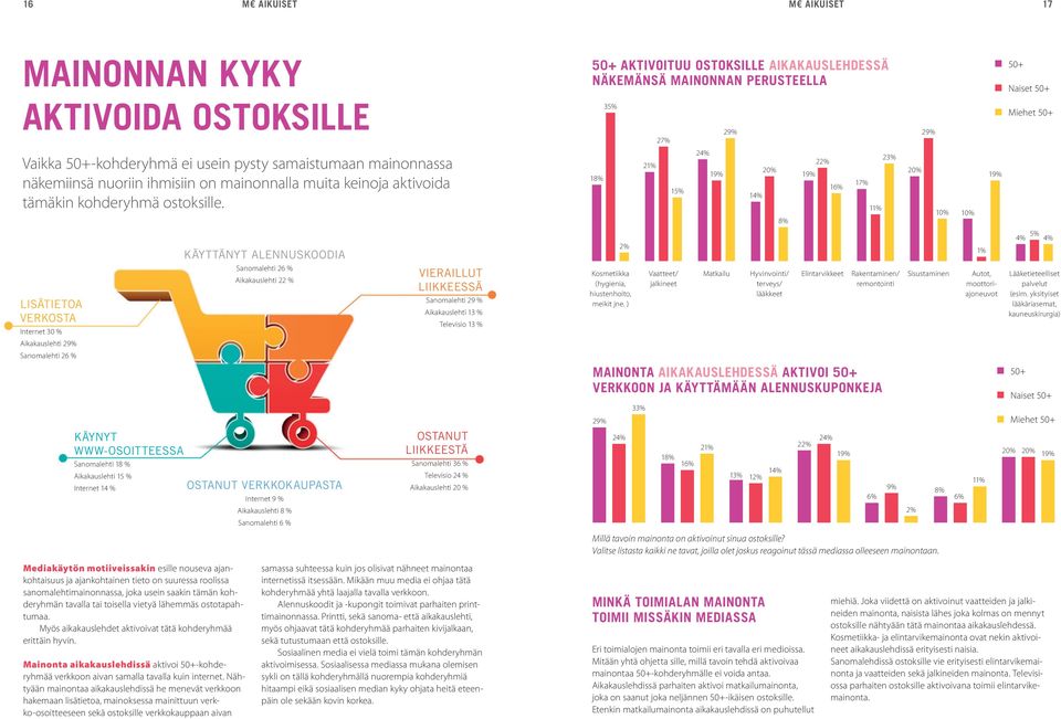 18% 21% 15% 24% 19% 14% 20% 8% 19% 22% 16% 17% 2 20% 10% 10% 19% KÄYTTÄNYT ALENNUSKOODIA 2% 1% 4% 5% 4% LISÄTIETOA VERKOSTA Internet 30 % Sanomalehti 26 % Aikakauslehti 22 % VIERAILLUT LIIKKEESSÄ