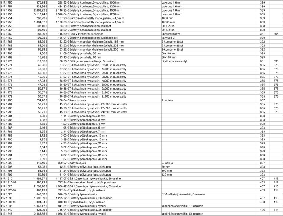 1754 208,23 167,93 Sähköisesti eristetty matto, paksuus 4,5 mm 1000 mm 389 ### 117.1755 1 364,07 1 100,06 Sähköisesti eristetty matto, paksuus 4,5 mm 10000 mm 389 ### 117.