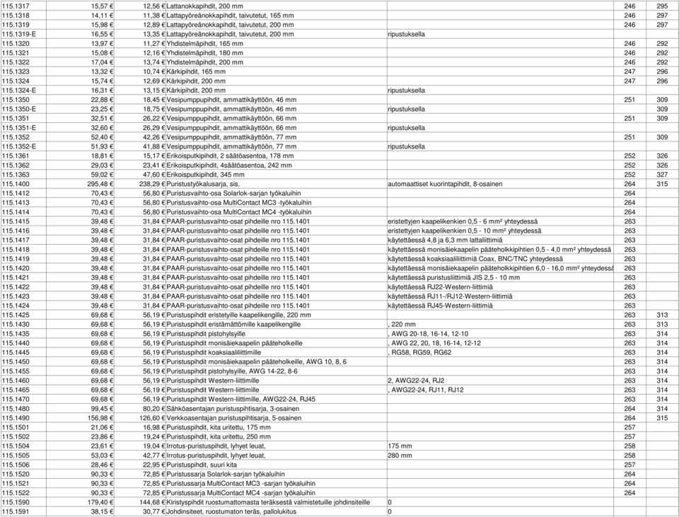 1320 13,97 11,27 Yhdistelmäpihdit, 165 mm 246 292 115.1321 15,08 12,16 Yhdistelmäpihdit, 180 mm 246 292 115.1322 17,04 13,74 Yhdistelmäpihdit, 200 mm 246 292 115.