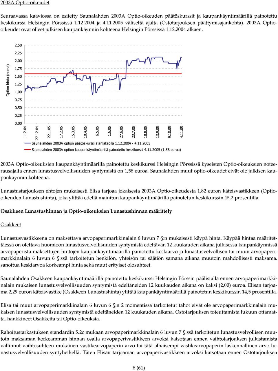 2,50 2,25 2,00 Option hinta (euroa) 1,75 1,50 1,25 1,00 0,75 0,50 0,25 0,00 1.12.04 27.12.04 22.1.05 17.2.05 15.3.05 10.4.05 6.5.05 1.6.05 27.6.05 23.7.05 18.8.05 13.9.05 9.10.05 4.11.