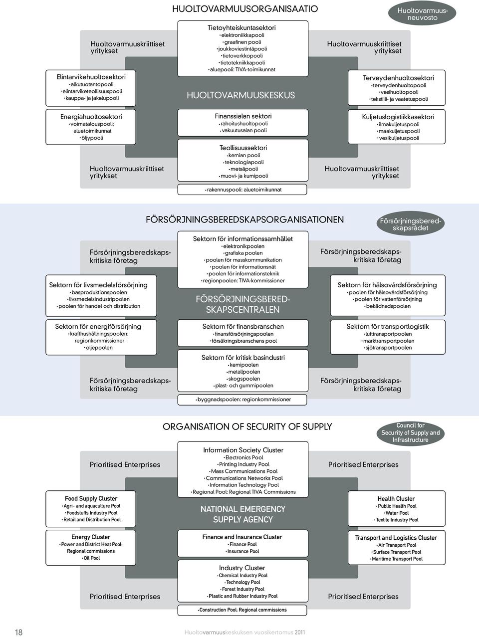 vesihuoltopooli tekstiili- ja vaatetuspooli Energiahuoltosektori voimatalouspooli: aluetoimikunnat öljypooli Huoltovarmuuskriittiset yritykset Finanssialan sektori rahoitushuoltopooli vakuutusalan