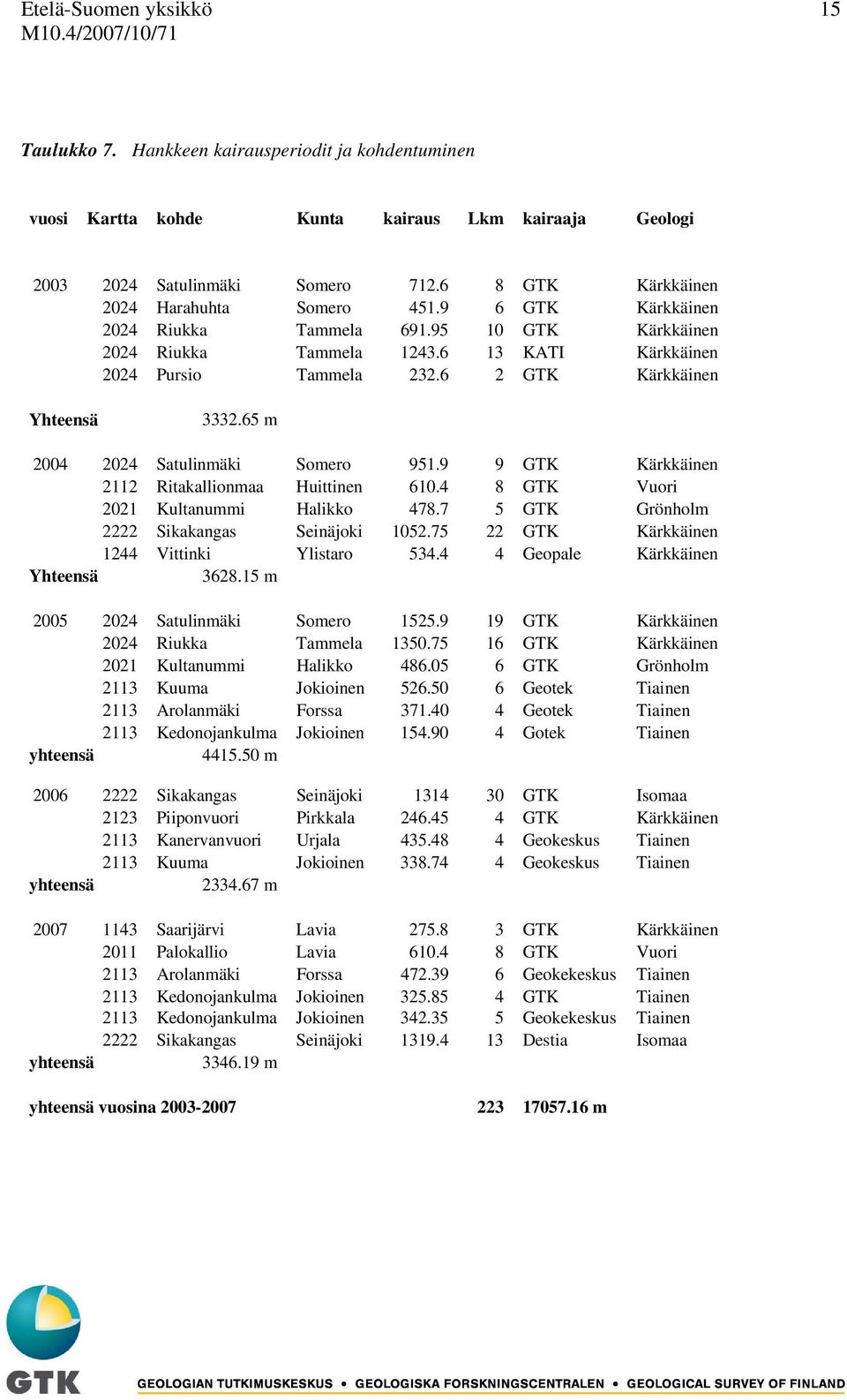 6 2 GTK Kärkkäinen Yhteensä 3332.65 m 2004 2024 Satulinmäki Somero 951.9 9 GTK Kärkkäinen 2112 Ritakallionmaa Huittinen 610.4 8 GTK Vuori 2021 Kultanummi Halikko 478.