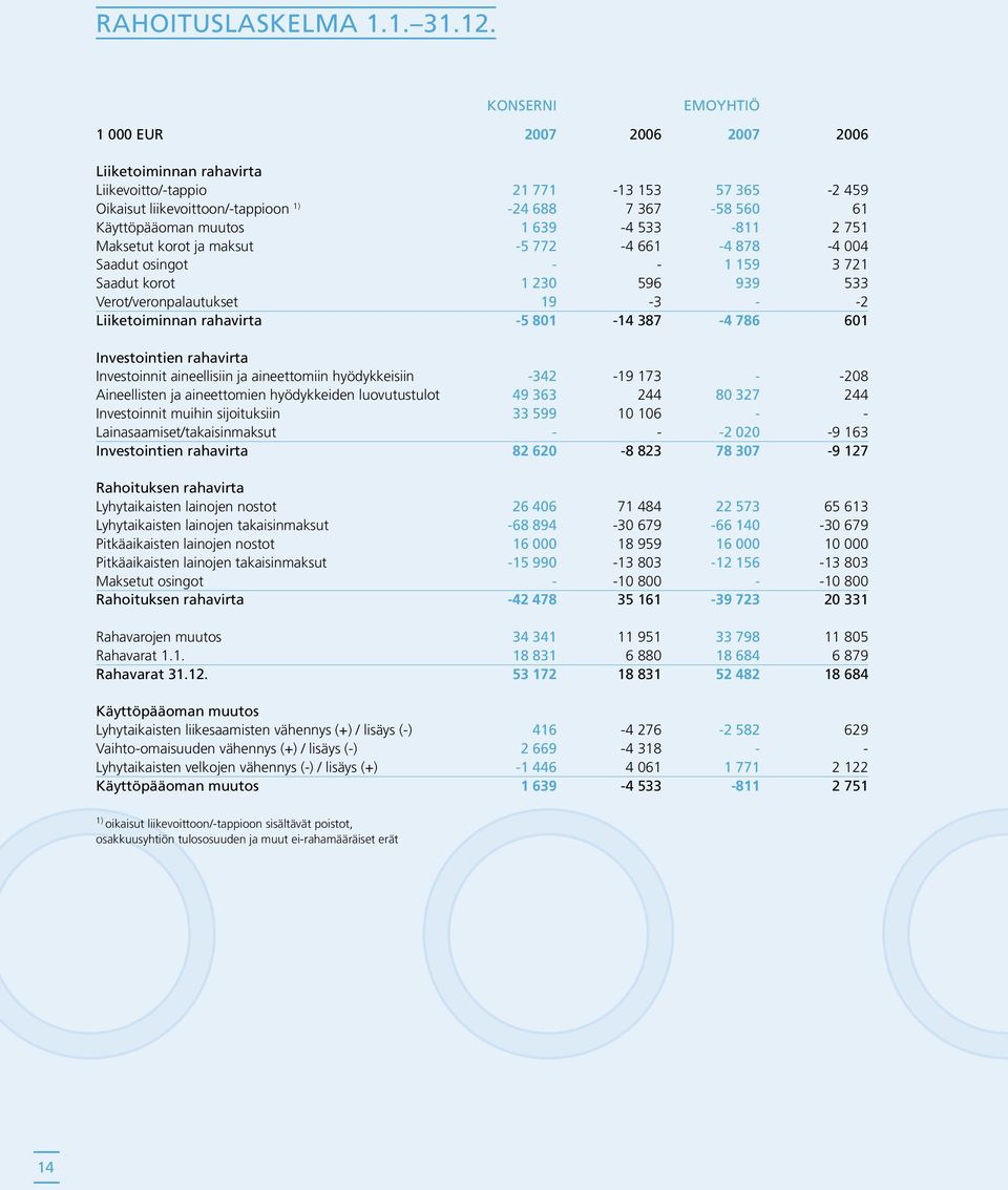 muutos 1 639-4 533-811 2 751 Maksetut korot ja maksut -5 772-4 661-4 878-4 004 Saadut osingot - - 1 159 3 721 Saadut korot 1 230 596 939 533 Verot/veronpalautukset 19-3 - -2 Liiketoiminnan rahavirta
