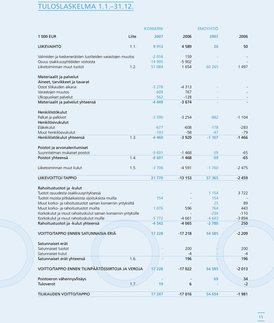 Materiaalit ja palvelut yhteensä -4 449-3 674 - - Henkilöstökulut Palkat ja palkkiot -3 590-3 254-882 -1 104 Henkilösivukulut Eläkekulut -677-608 -178-283 Muut henkilösivukulut -193-58 -47-79