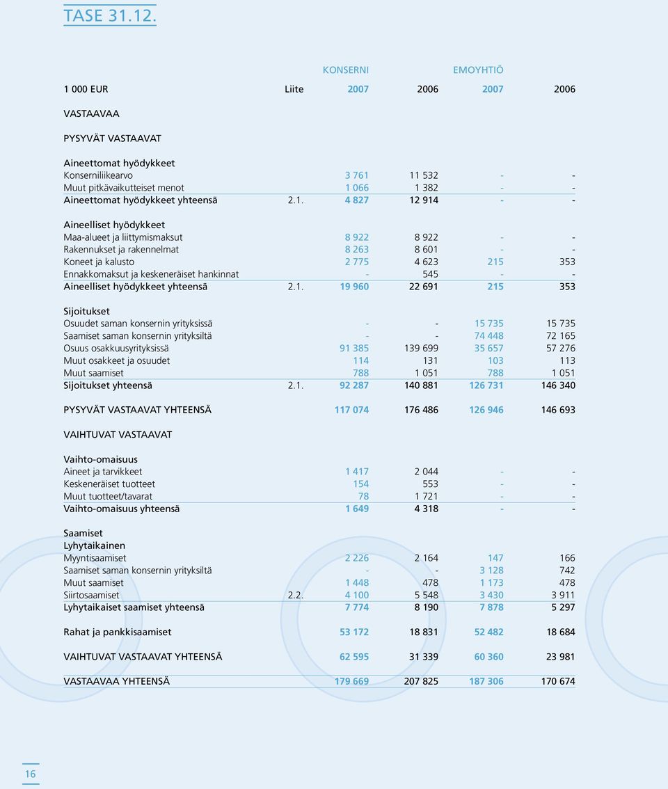 hyödykkeet yhteensä 2.1.