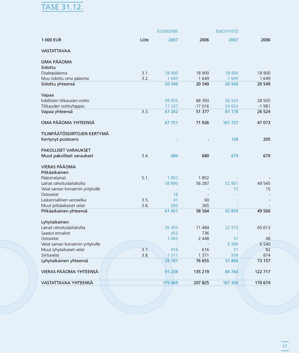 07 2006 2007 2006 VASTATTAVAA OMA PÄÄOMA Sidottu Osakepääoma 3.1. 18 900 18 900 18 900 18 900 Muu sidottu oma pääoma 3.2. 1 649 1 649 1 649 1 649 Sidottu yhteensä 20 549 20 549 20 549 20 549 Vapaa