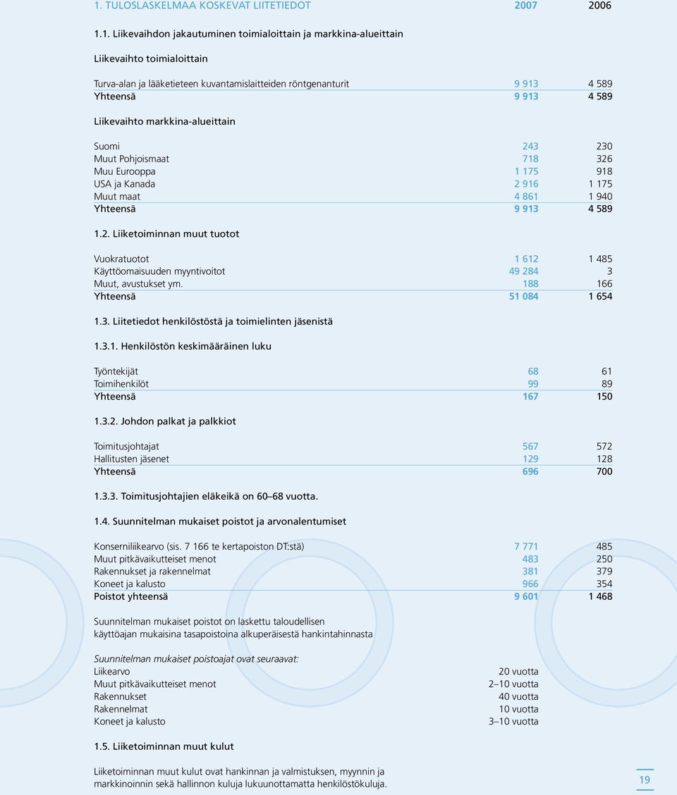 9 913 4 589 1.2. Liiketoiminnan muut tuotot Vuokratuotot 1 612 1 485 Käyttöomaisuuden myyntivoitot 49 284 3 Muut, avustukset ym. 188 166 Yhteensä 51 084 1 654 1.3. Liitetiedot henkilöstöstä ja toimielinten jäsenistä 1.