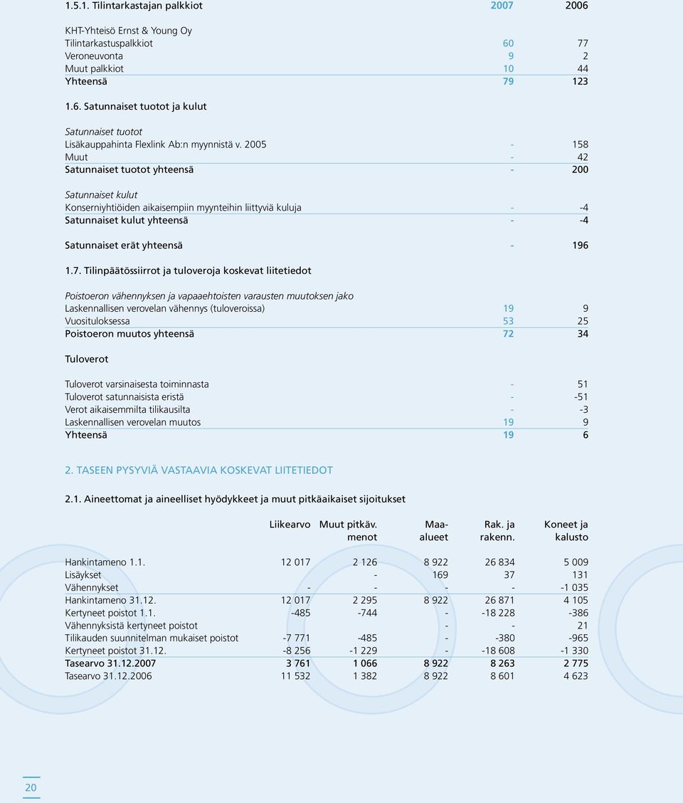 1.7. Tilinpäätössiirrot ja tuloveroja koskevat liitetiedot Poistoeron vähennyksen ja vapaaehtoisten varausten muutoksen jako Laskennallisen verovelan vähennys (tuloveroissa) 19 9 Vuosituloksessa 53